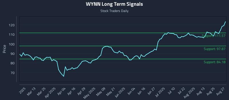 WYNN Long Term Analysis for August 28 2025 WYNN Long Term Analysis for August 28 2025