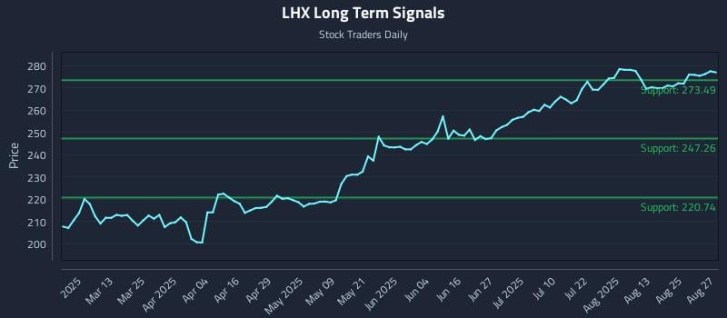 LHX Long Term Analysis for August 28 2025 LHX Long Term Analysis for August 28 2025