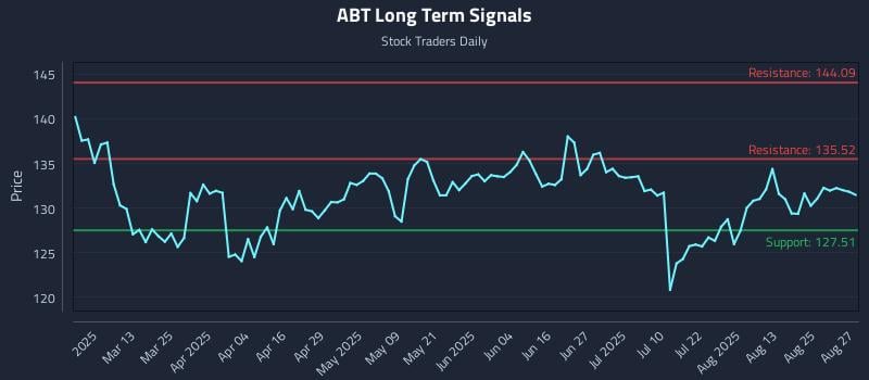ABT Long Term Analysis for August 28 2025 ABT Long Term Analysis for August 28 2025