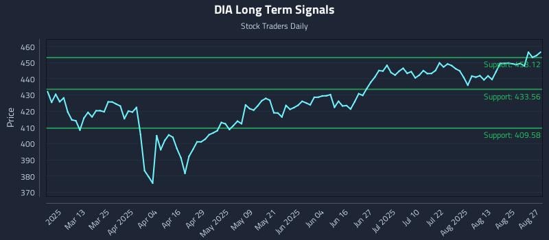 DIA Long Term Analysis for August 28 2025 DIA Long Term Analysis for August 28 2025