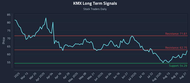 KMX Long Term Analysis for August 28 2025 KMX Long Term Analysis for August 28 2025