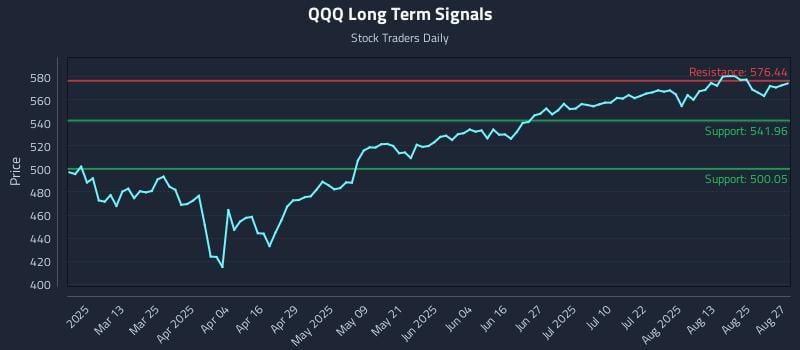 QQQ Long Term Analysis for August 28 2025 QQQ Long Term Analysis for August 28 2025