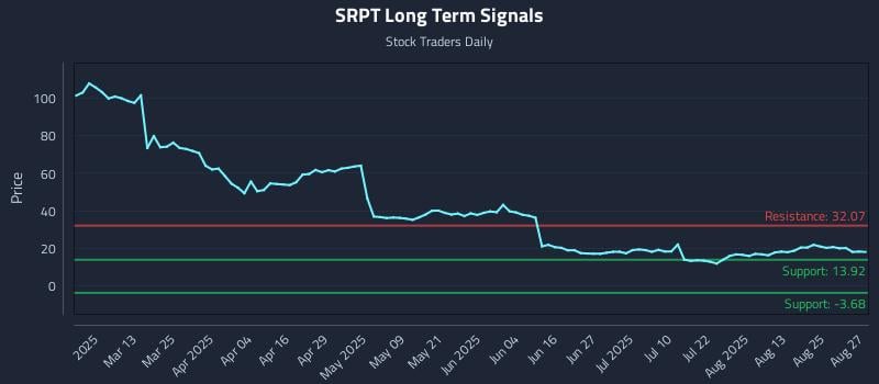 SRPT Long Term Analysis for August 28 2025 SRPT Long Term Analysis for August 28 2025
