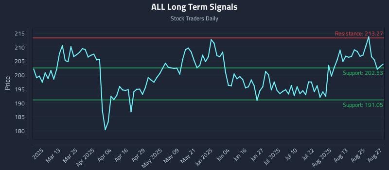 ALL Long Term Analysis for August 28 2025 ALL Long Term Analysis for August 28 2025