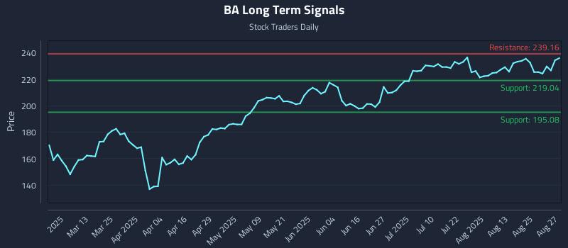 BA Long Term Analysis for August 28 2025 BA Long Term Analysis for August 28 2025
