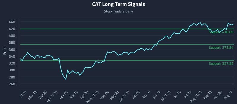 CAT Long Term Analysis for August 28 2025 CAT Long Term Analysis for August 28 2025