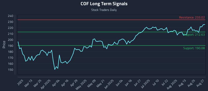 COF Long Term Analysis for August 28 2025 COF Long Term Analysis for August 28 2025