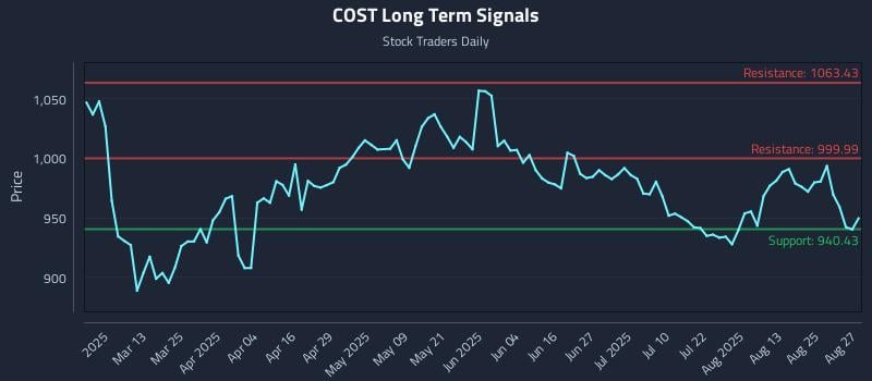COST Long Term Analysis for August 28 2025 COST Long Term Analysis for August 28 2025