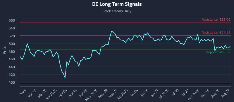 DE Long Term Analysis for August 28 2025 DE Long Term Analysis for August 28 2025