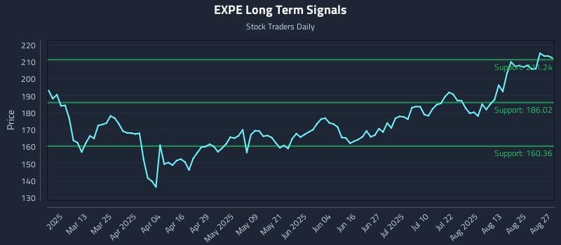 EXPE Long Term Analysis for August 28 2025 EXPE Long Term Analysis for August 28 2025