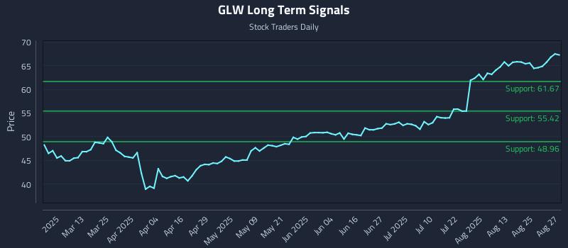 GLW Long Term Analysis for August 28 2025 GLW Long Term Analysis for August 28 2025