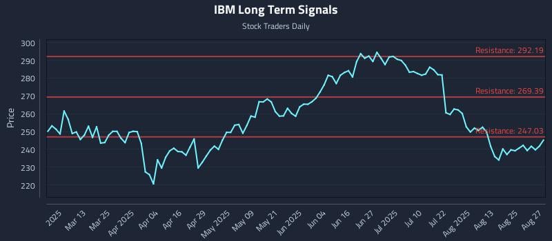 IBM Long Term Analysis for August 28 2025 IBM Long Term Analysis for August 28 2025