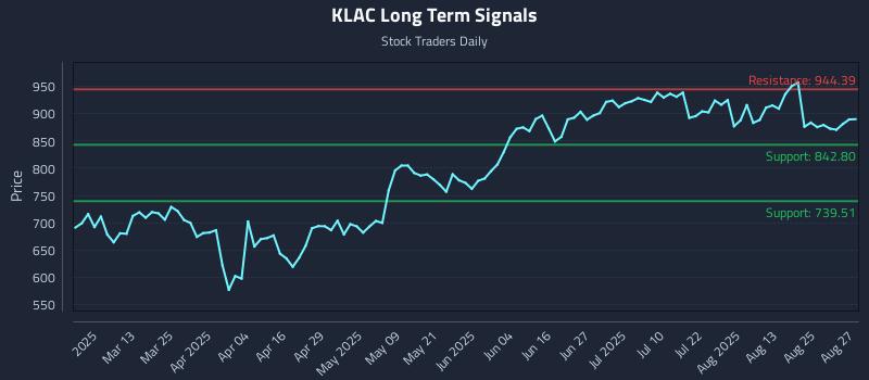 KLAC Long Term Analysis for August 28 2025 KLAC Long Term Analysis for August 28 2025