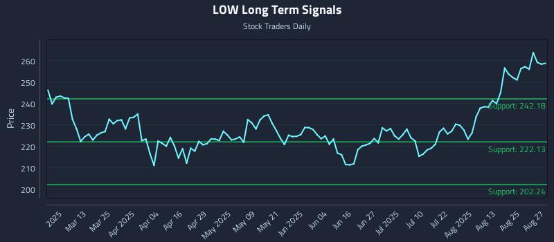 LOW Long Term Analysis for August 28 2025 LOW Long Term Analysis for August 28 2025