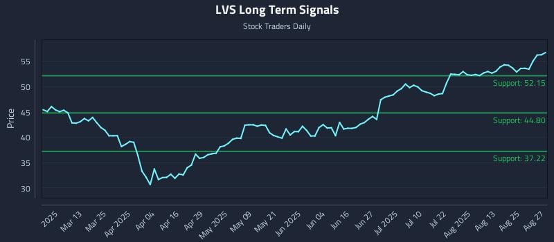 LVS Long Term Analysis for August 28 2025 LVS Long Term Analysis for August 28 2025