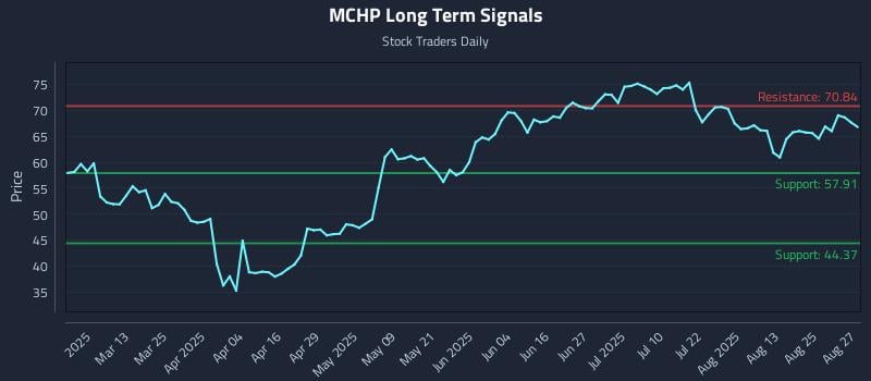 MCHP Long Term Analysis for August 28 2025 MCHP Long Term Analysis for August 28 2025