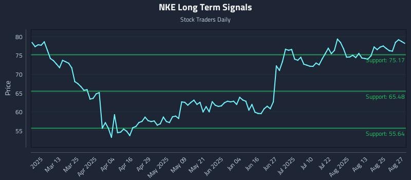 NKE Long Term Analysis for August 28 2025 NKE Long Term Analysis for August 28 2025