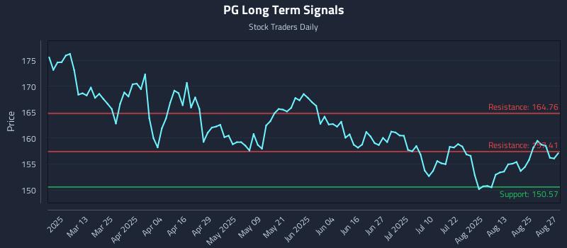 PG Long Term Analysis for August 28 2025 PG Long Term Analysis for August 28 2025
