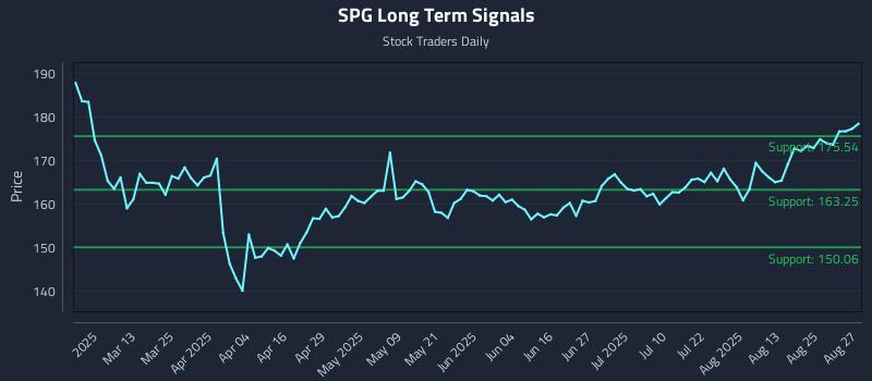 SPG Long Term Analysis for August 28 2025