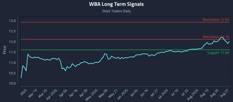 WBA Long Term Analysis for August 28 2025 WBA Long Term Analysis for August 28 2025