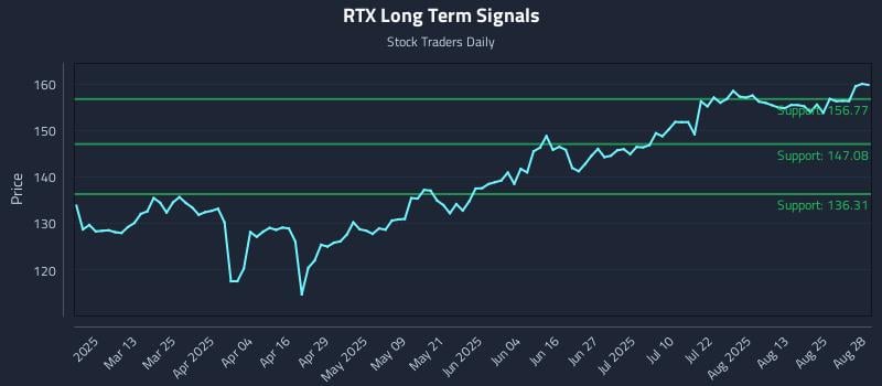 RTX Long Term Analysis for August 28 2025