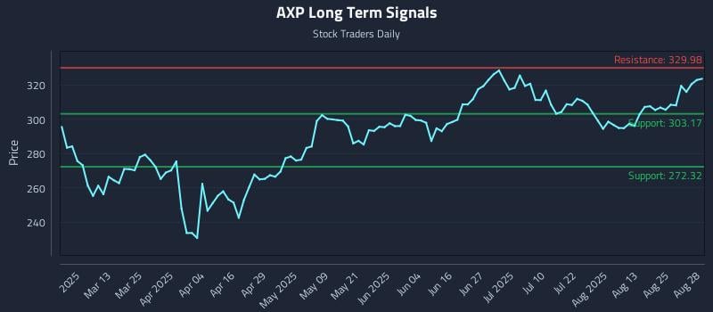 AXP Long Term Analysis for August 28 2025 AXP Long Term Analysis for August 28 2025