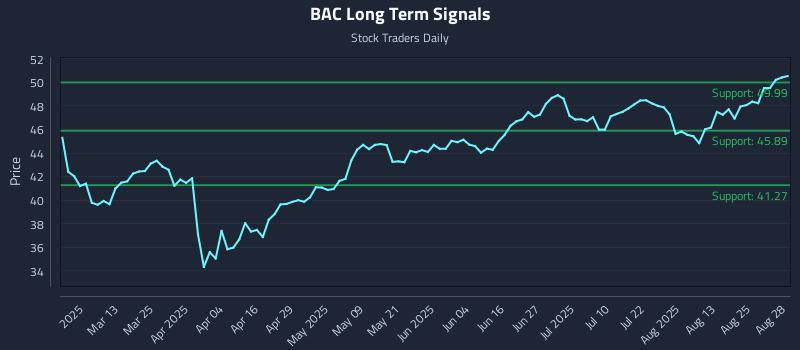 BAC Long Term Analysis for August 28 2025 BAC Long Term Analysis for August 28 2025