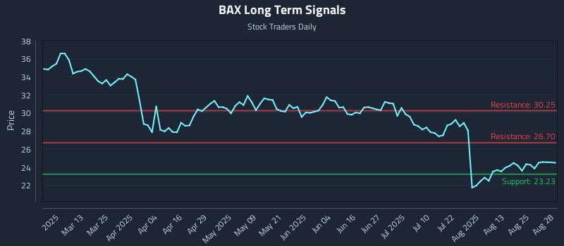 BAX Long Term Analysis for August 28 2025 BAX Long Term Analysis for August 28 2025