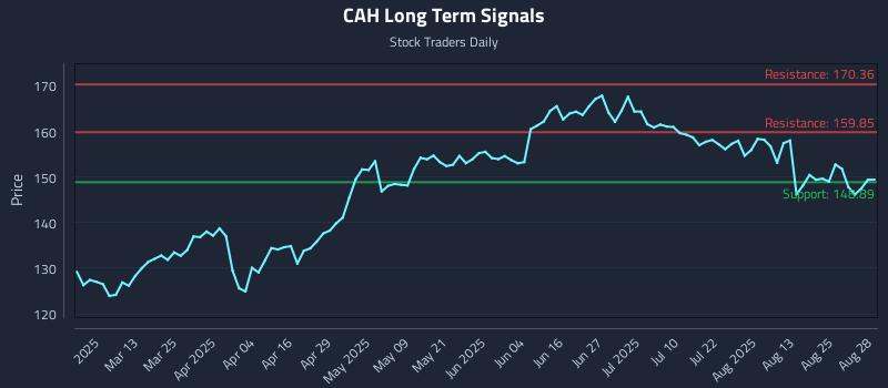 CAH Long Term Analysis for August 28 2025