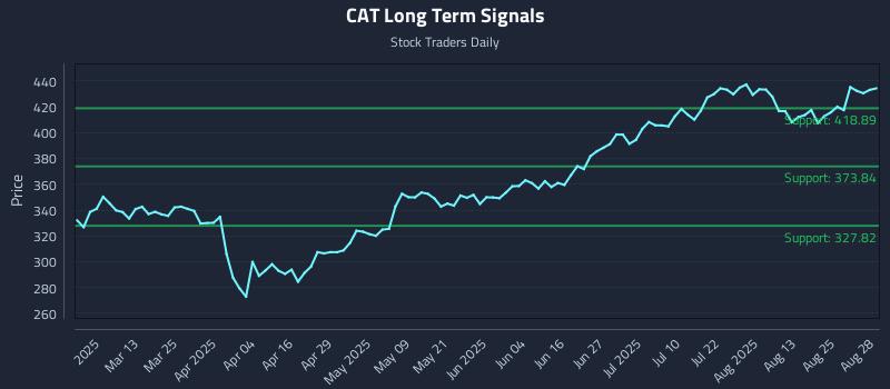 CAT Long Term Analysis for August 28 2025