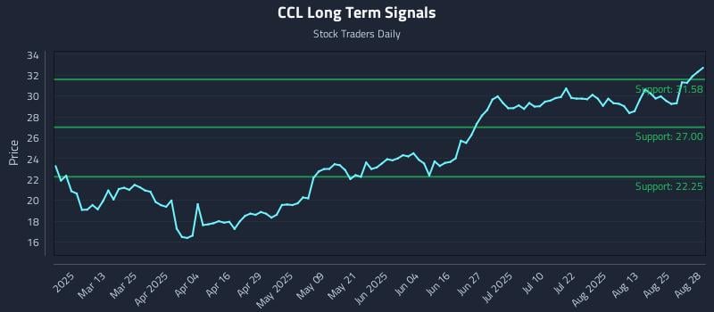 CCL Long Term Analysis for August 28 2025 CCL Long Term Analysis for August 28 2025