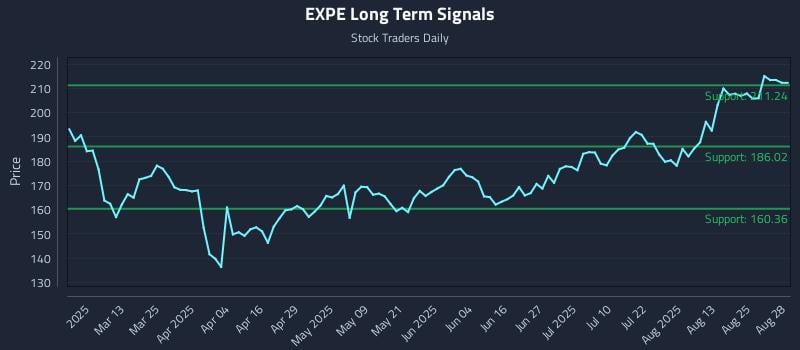 EXPE Long Term Analysis for August 28 2025 EXPE Long Term Analysis for August 28 2025