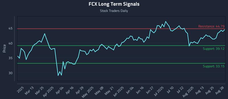 FCX Long Term Analysis for August 28 2025 FCX Long Term Analysis for August 28 2025