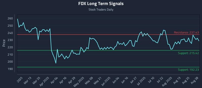 FDX Long Term Analysis for August 28 2025