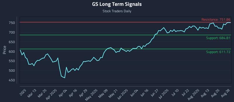 GS Long Term Analysis for August 28 2025 GS Long Term Analysis for August 28 2025