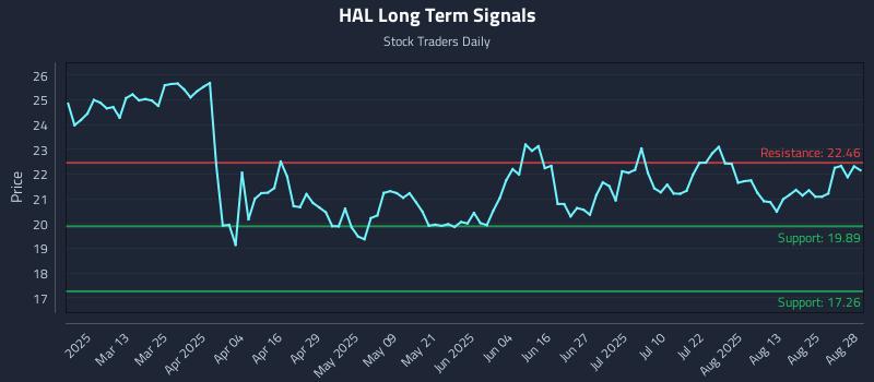 HAL Long Term Analysis for August 28 2025 HAL Long Term Analysis for August 28 2025