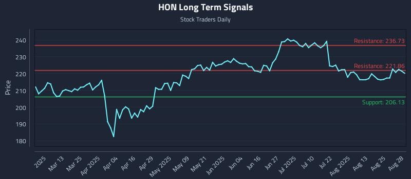 HON Long Term Analysis for August 28 2025 HON Long Term Analysis for August 28 2025