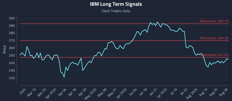 IBM Long Term Analysis for August 28 2025 IBM Long Term Analysis for August 28 2025