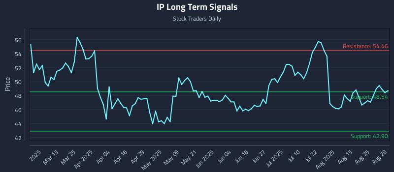 IP Long Term Analysis for August 28 2025