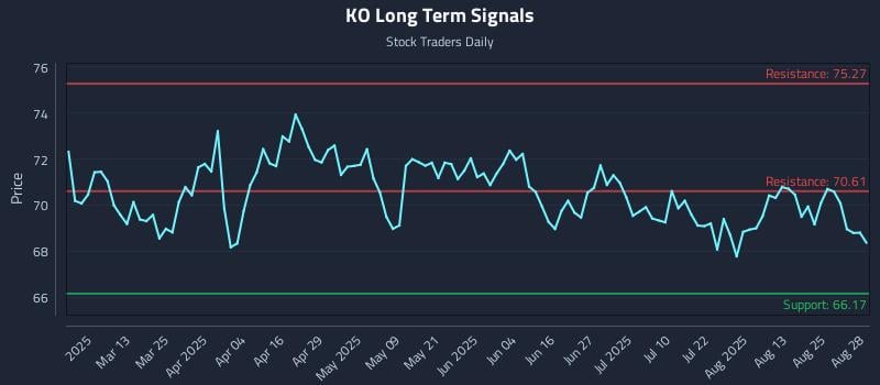 KO Long Term Analysis for August 28 2025