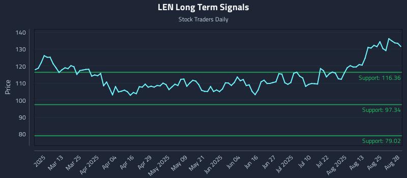 LEN Long Term Analysis for August 28 2025 LEN Long Term Analysis for August 28 2025
