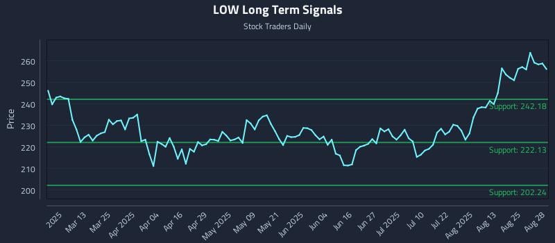 LOW Long Term Analysis for August 28 2025