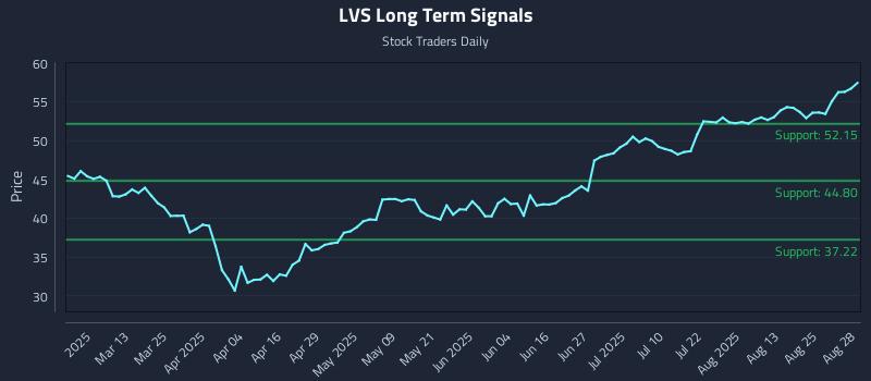 LVS Long Term Analysis for August 28 2025 LVS Long Term Analysis for August 28 2025