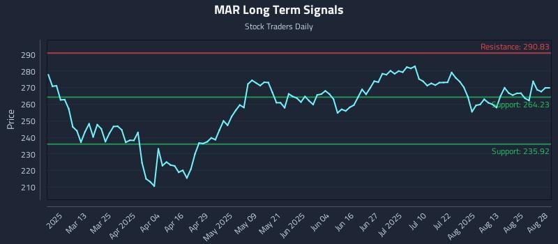 MAR Long Term Analysis for August 28 2025 MAR Long Term Analysis for August 28 2025