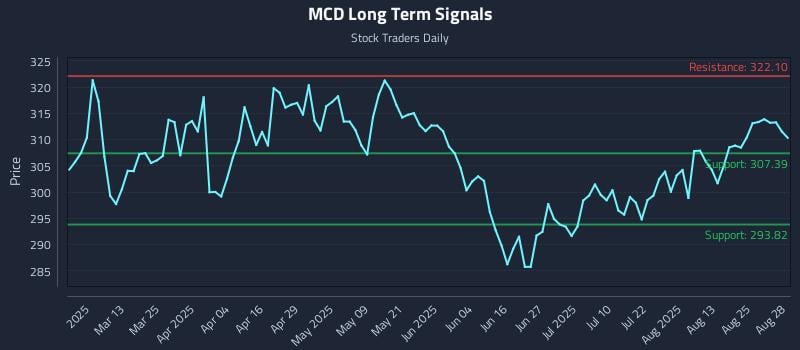 MCD Long Term Analysis for August 28 2025