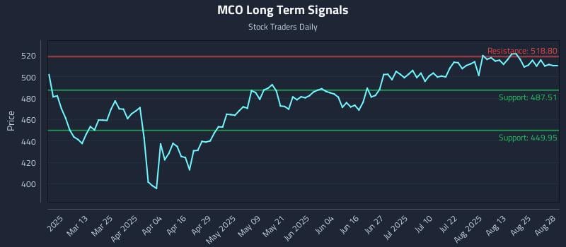 MCO Long Term Analysis for August 28 2025 MCO Long Term Analysis for August 28 2025