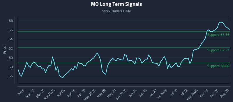 MO Long Term Analysis for August 28 2025 MO Long Term Analysis for August 28 2025