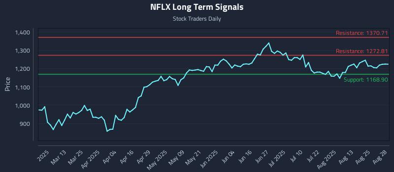 NFLX Long Term Analysis for August 28 2025