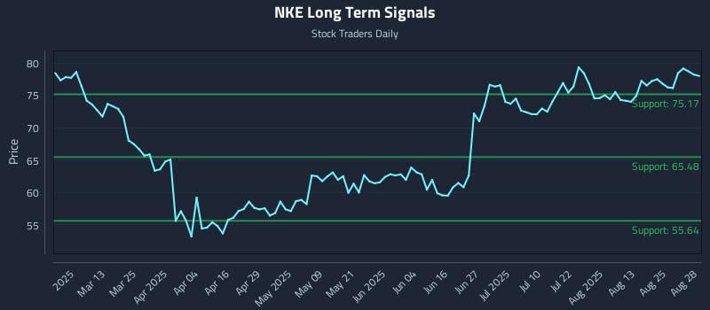 NKE Long Term Analysis for August 28 2025