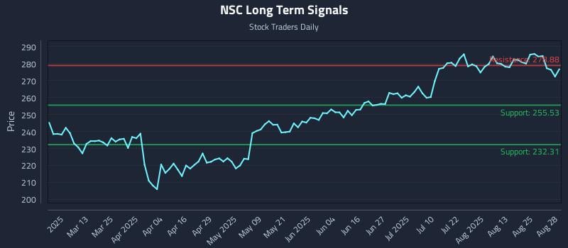 NSC Long Term Analysis for August 28 2025 NSC Long Term Analysis for August 28 2025